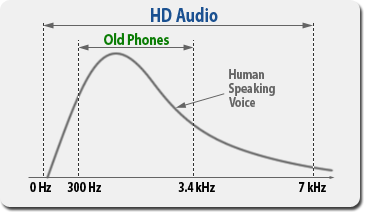 Voice Frequency Graph