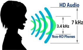 HD Audio frequency versus old phones